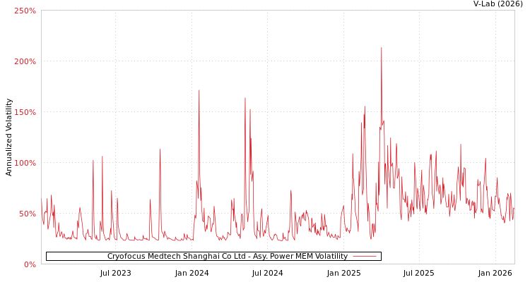 graph of Cryofocus Medtech Shanghai Co Ltd APMEM