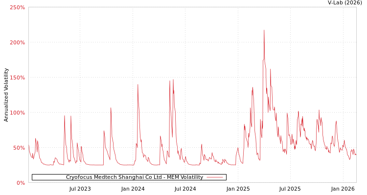 graph of Cryofocus Medtech Shanghai Co Ltd MEM