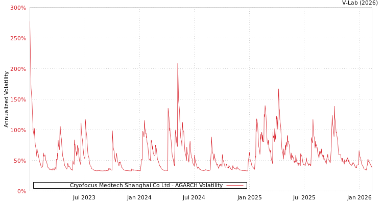 graph of Cryofocus Medtech Shanghai Co Ltd AGARCH