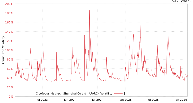 graph of Cryofocus Medtech Shanghai Co Ltd APARCH