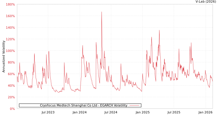 graph of Cryofocus Medtech Shanghai Co Ltd EGARCH