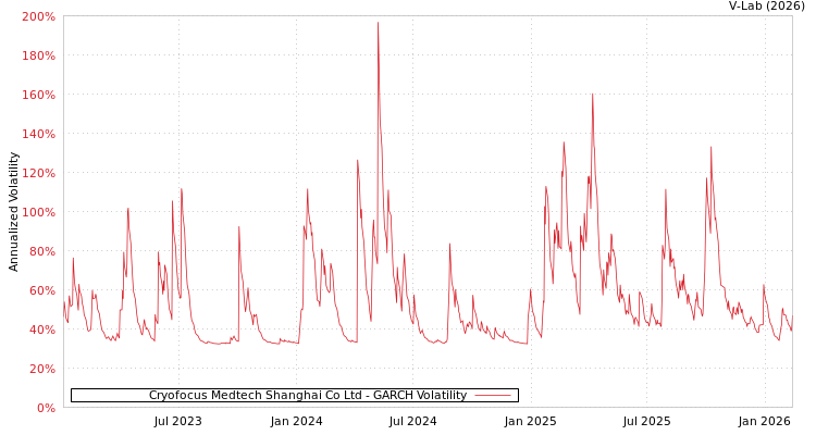 graph of Cryofocus Medtech Shanghai Co Ltd GARCH