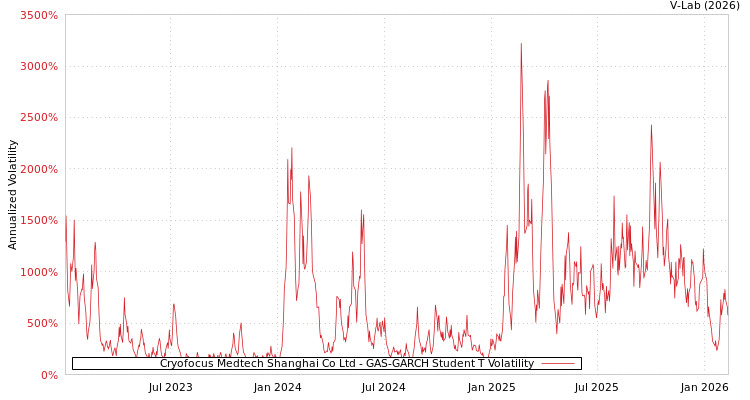 graph of Cryofocus Medtech Shanghai Co Ltd GAS-GARCH-T