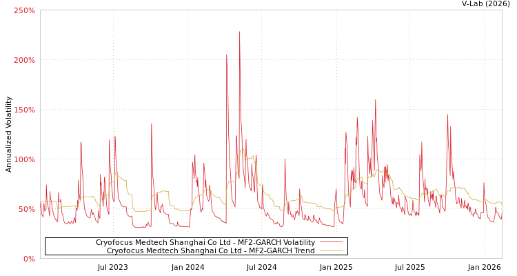 graph of Cryofocus Medtech Shanghai Co Ltd MF2-GARCH