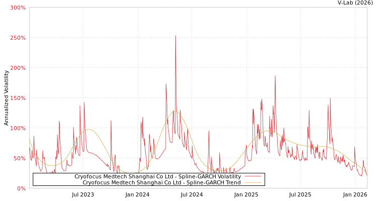 graph of Cryofocus Medtech Shanghai Co Ltd SGARCH
