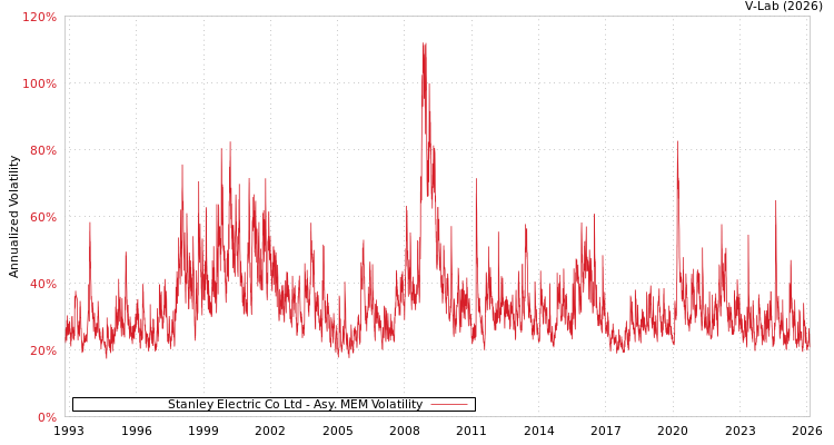 graph of Stanley Electric Co Ltd AMEM