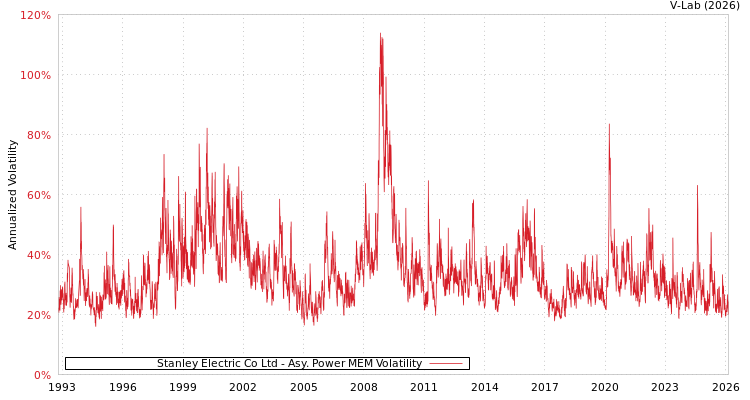 graph of Stanley Electric Co Ltd APMEM
