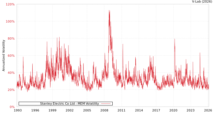 graph of Stanley Electric Co Ltd MEM