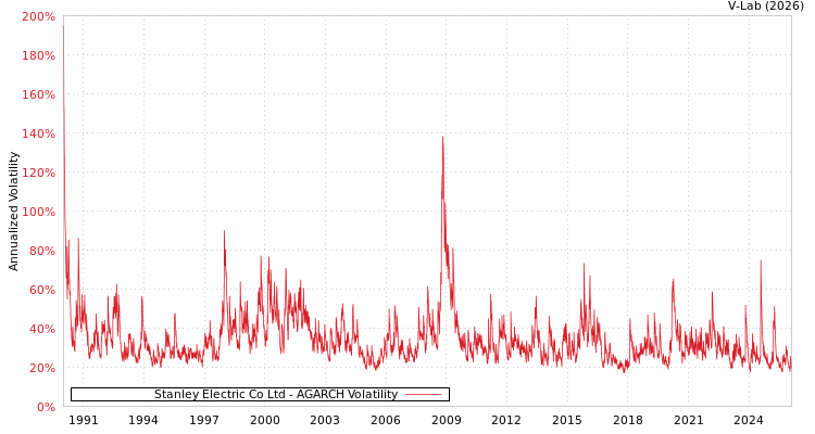 graph of Stanley Electric Co Ltd AGARCH