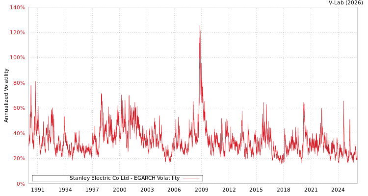graph of Stanley Electric Co Ltd EGARCH
