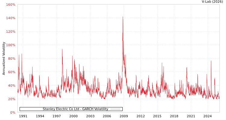 graph of Stanley Electric Co Ltd GARCH