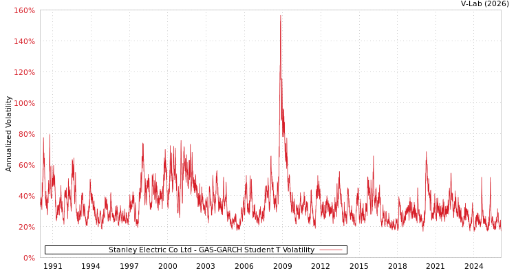 graph of Stanley Electric Co Ltd GAS-GARCH-T