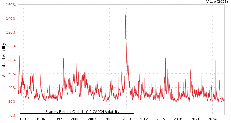 graph of Stanley Electric Co Ltd GJR-GARCH
