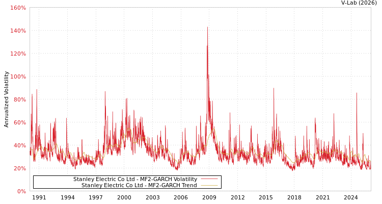 graph of Stanley Electric Co Ltd MF2-GARCH