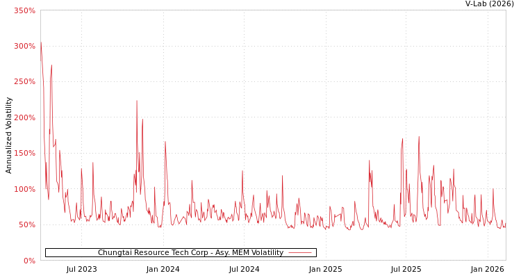 graph of Chungtai Resource Tech Corp AMEM