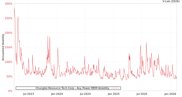 graph of Chungtai Resource Tech Corp APMEM