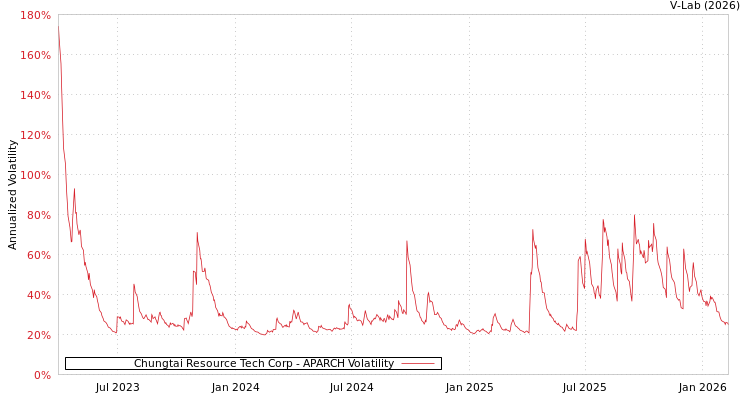 graph of Chungtai Resource Tech Corp APARCH