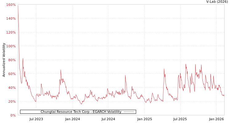 graph of Chungtai Resource Tech Corp EGARCH