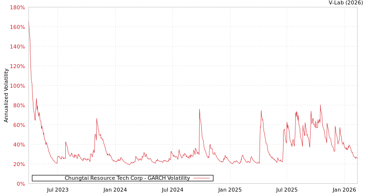 graph of Chungtai Resource Tech Corp GARCH