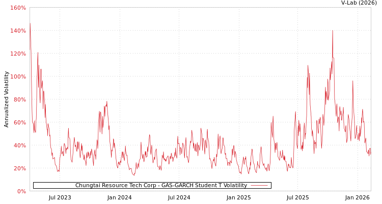 graph of Chungtai Resource Tech Corp GAS-GARCH-T