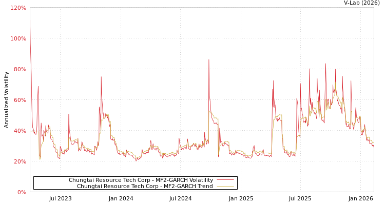 graph of Chungtai Resource Tech Corp MF2-GARCH