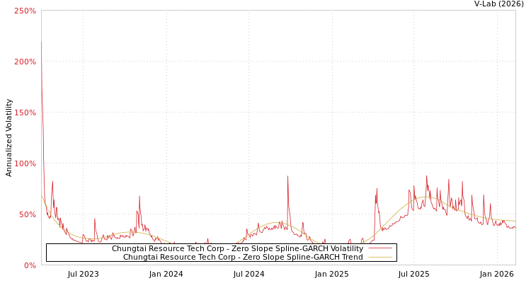 graph of Chungtai Resource Tech Corp S0GARCH