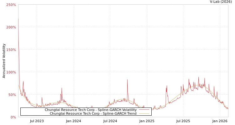 graph of Chungtai Resource Tech Corp SGARCH