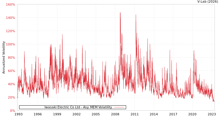 graph of Iwasaki Electric Co Ltd AMEM
