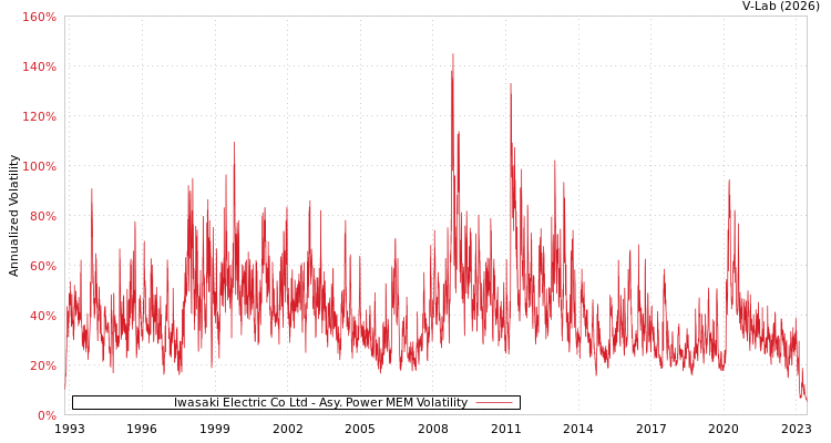 graph of Iwasaki Electric Co Ltd APMEM