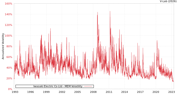 graph of Iwasaki Electric Co Ltd MEM
