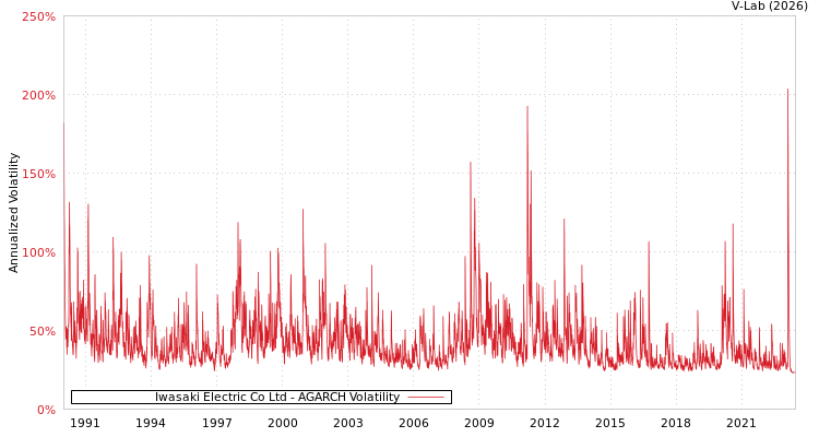 graph of Iwasaki Electric Co Ltd AGARCH