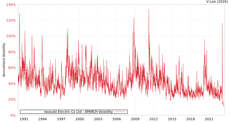 graph of Iwasaki Electric Co Ltd APARCH