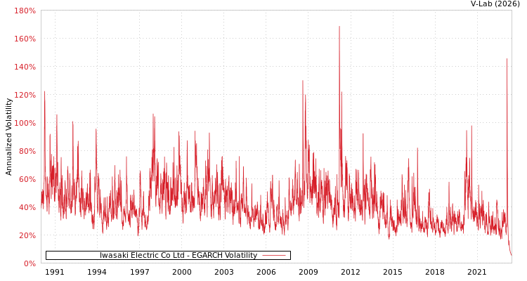 graph of Iwasaki Electric Co Ltd EGARCH