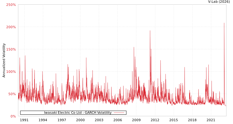 graph of Iwasaki Electric Co Ltd GARCH