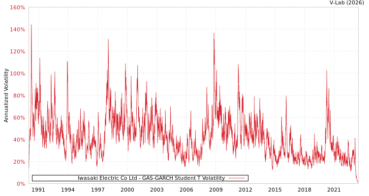 graph of Iwasaki Electric Co Ltd GAS-GARCH-T