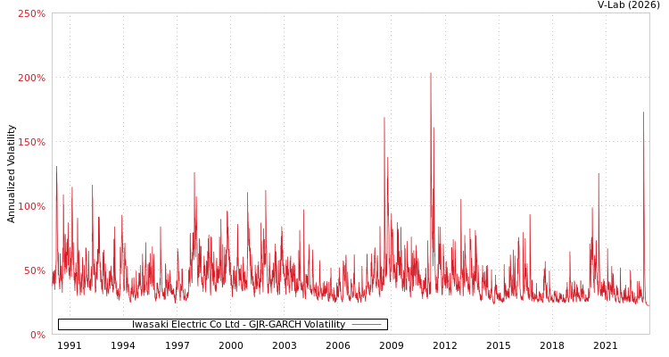 graph of Iwasaki Electric Co Ltd GJR-GARCH