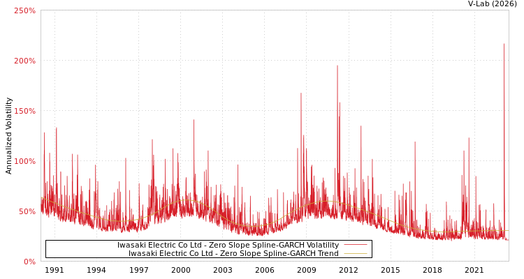 graph of Iwasaki Electric Co Ltd S0GARCH