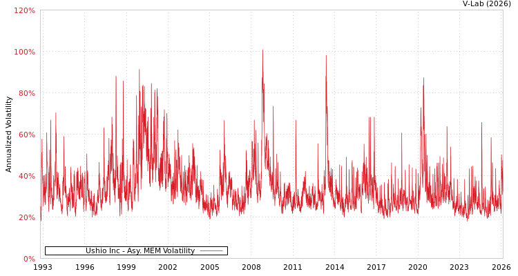 graph of Ushio Inc AMEM
