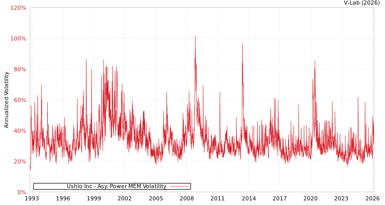 graph of Ushio Inc APMEM