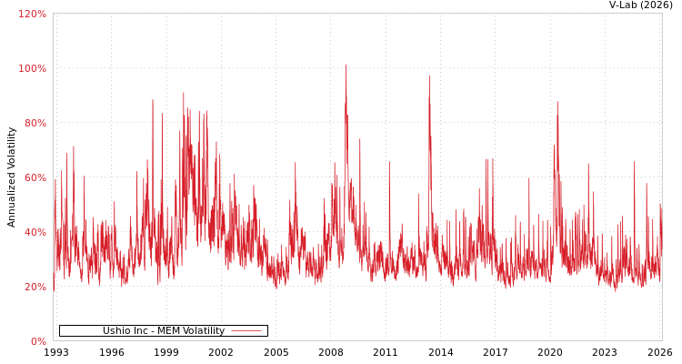 graph of Ushio Inc MEM
