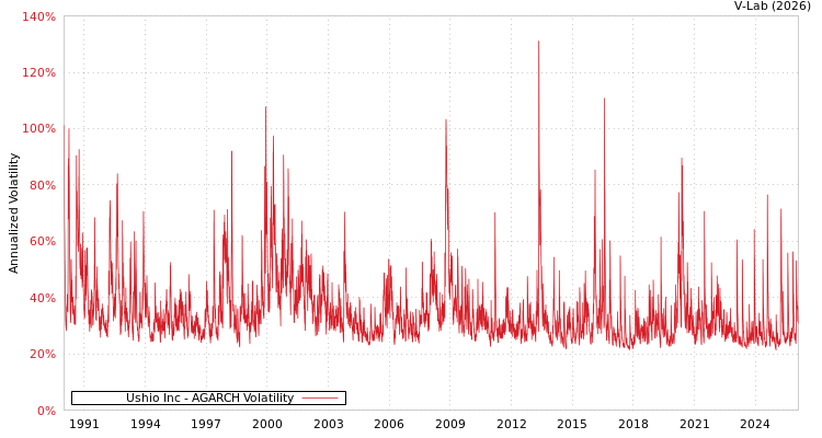 graph of Ushio Inc AGARCH