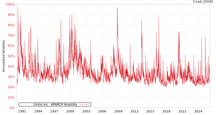 graph of Ushio Inc APARCH