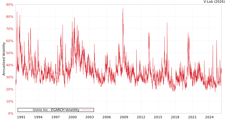 graph of Ushio Inc EGARCH