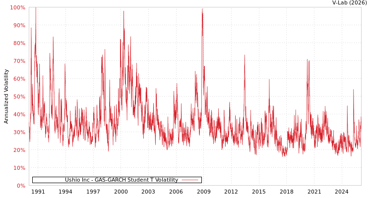 graph of Ushio Inc GAS-GARCH-T
