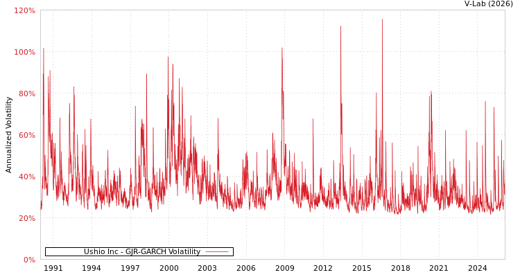graph of Ushio Inc GJR-GARCH