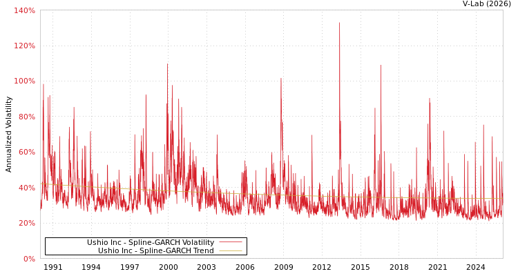 graph of Ushio Inc SGARCH