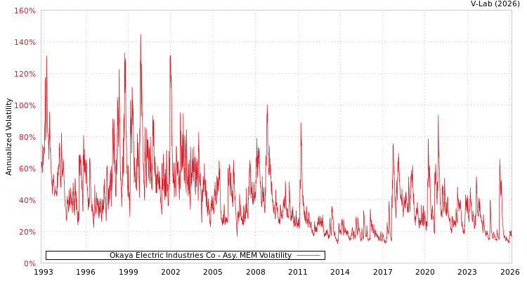 graph of Okaya Electric Industries Co AMEM