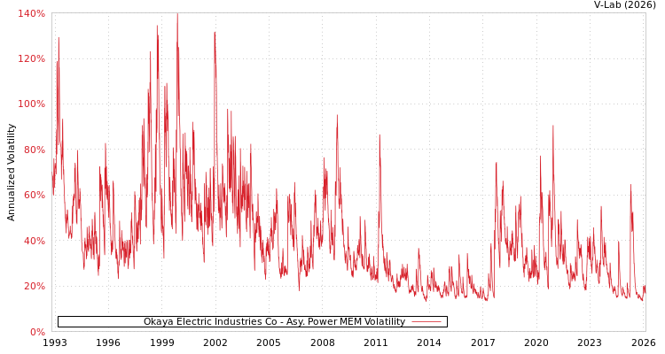 graph of Okaya Electric Industries Co APMEM
