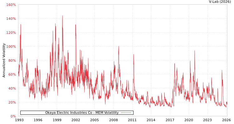 graph of Okaya Electric Industries Co MEM