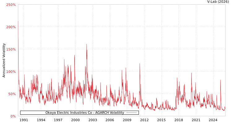 graph of Okaya Electric Industries Co AGARCH
